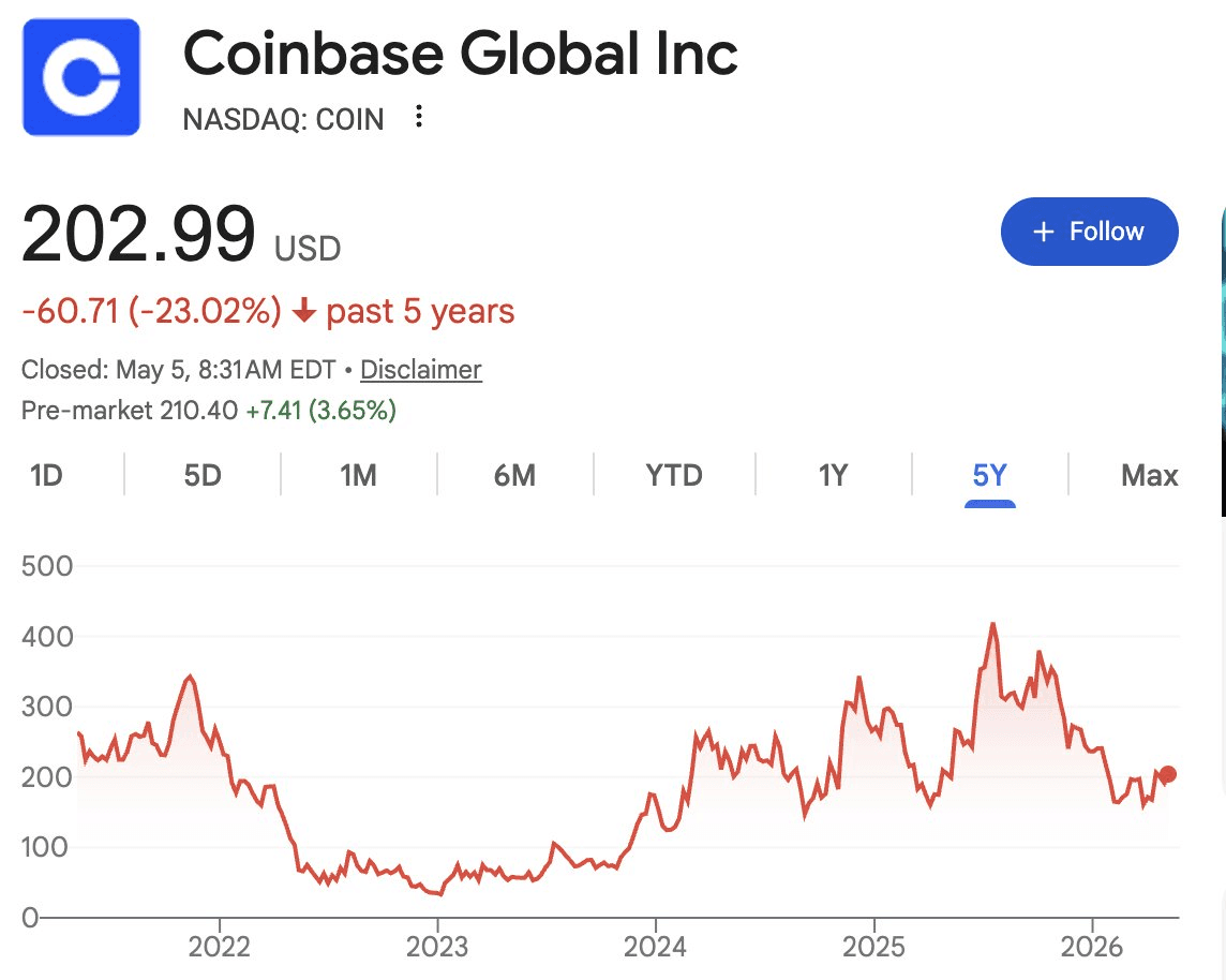 Coinbase Global (COIN), 5-year price chart